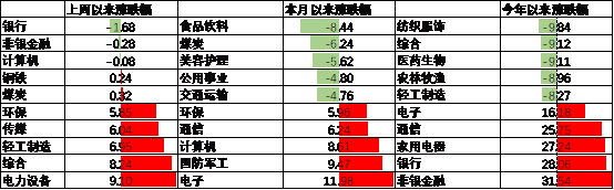 数据来源：Wind，中加基金，行业分类为申万一级.时间截至2024年10月25日。