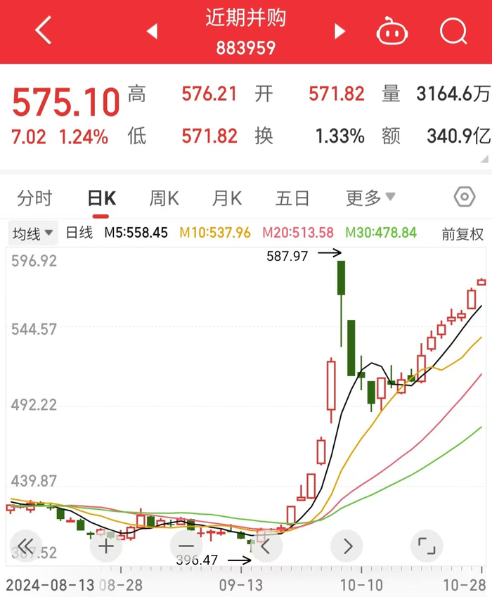 近期并购板块最近走势 图片来源:同花顺