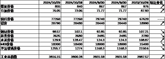 数据来源：Wind，中加基金；截至2024年10月25日。