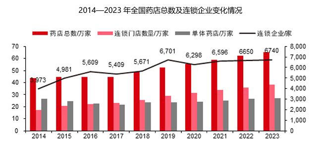 截图来源于益丰药房年报
