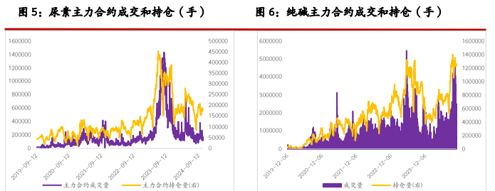 關聯品種尿素玻璃純堿所屬公司：光大期貨