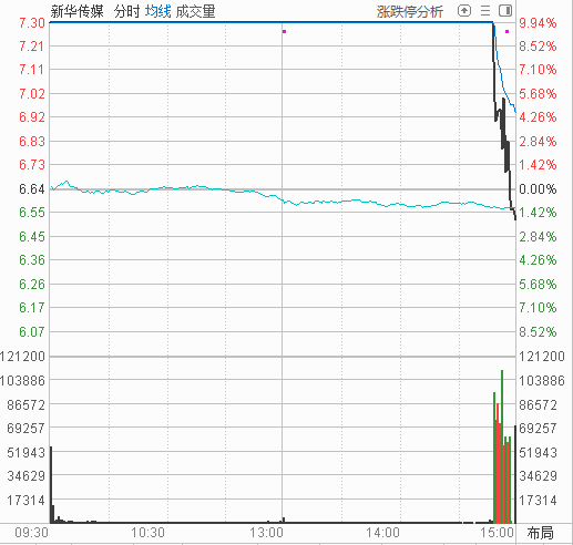 并购重组大牛股尾盘跳水，多只高位股炸板  第3张