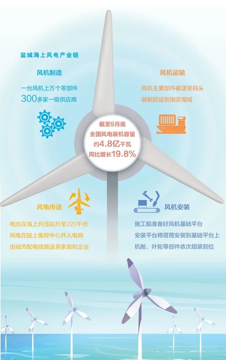 数据来源:国家能源局、盐城市发展改革委等