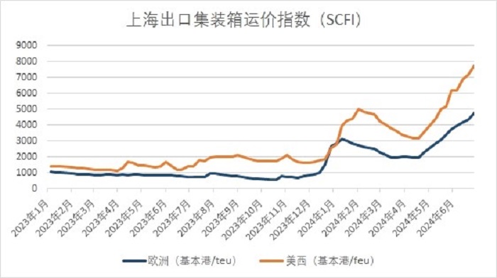 数据来源:上海航运交易所