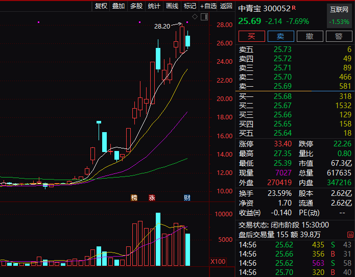 “网游第一股”实控人 被立案！  第12张