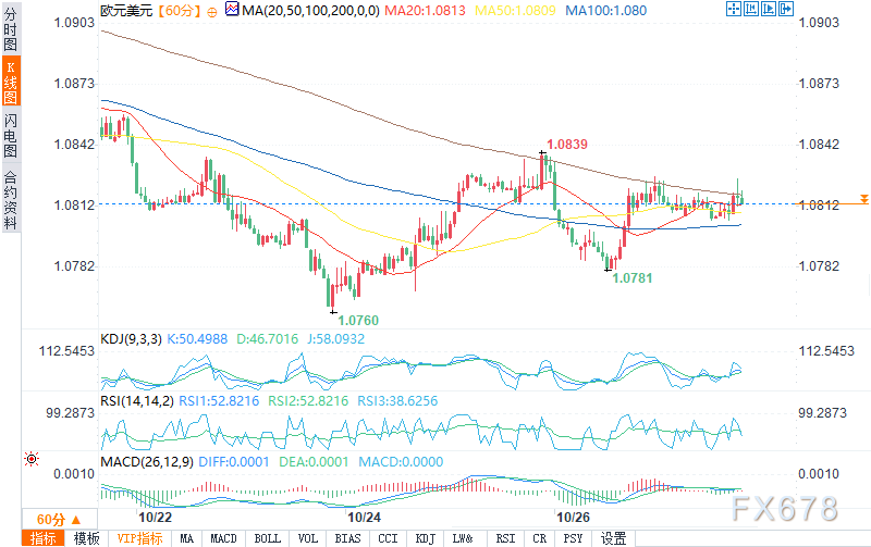 （欧元/美元小时图来源：易汇通）