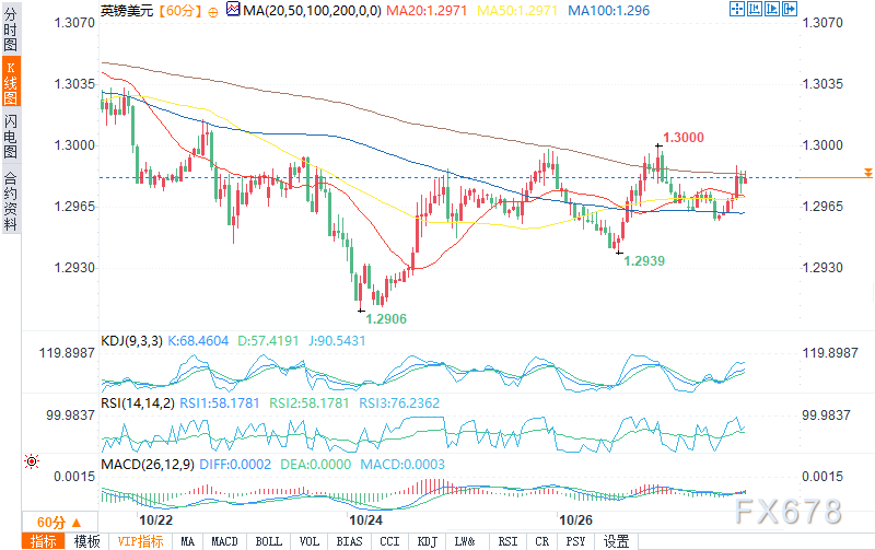 （英镑/美元小时图来源：易汇通）