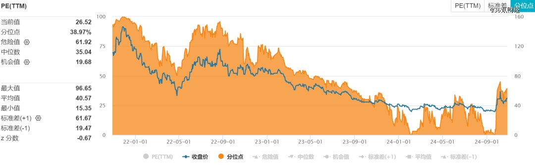 图:亿纬锂能市盈率资料来源:Wind、36氪整理