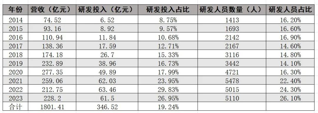 数据来源:恒瑞医药历年年报 制表:吴永