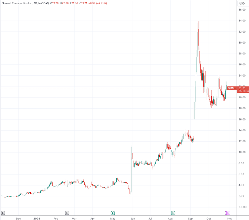 (SMMT日线图,来源:TradingView)