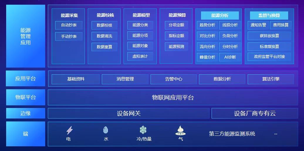 图:达实能源管理系统架构