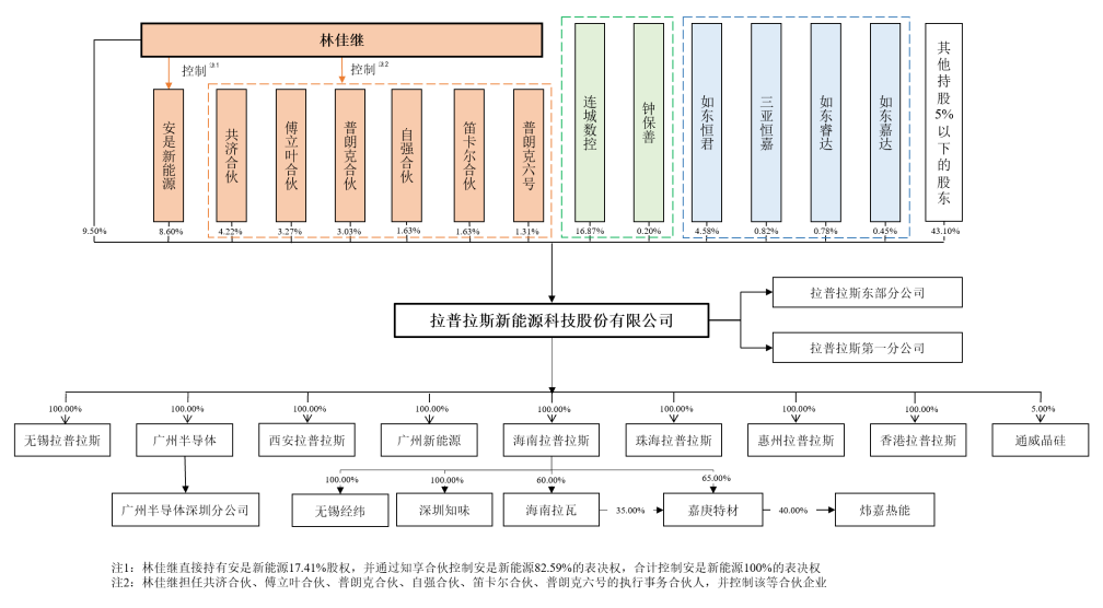 拉普拉斯股权结构。图片来源:拉普拉斯招股书