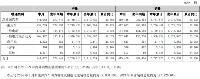 比亚迪9月产销快报截图