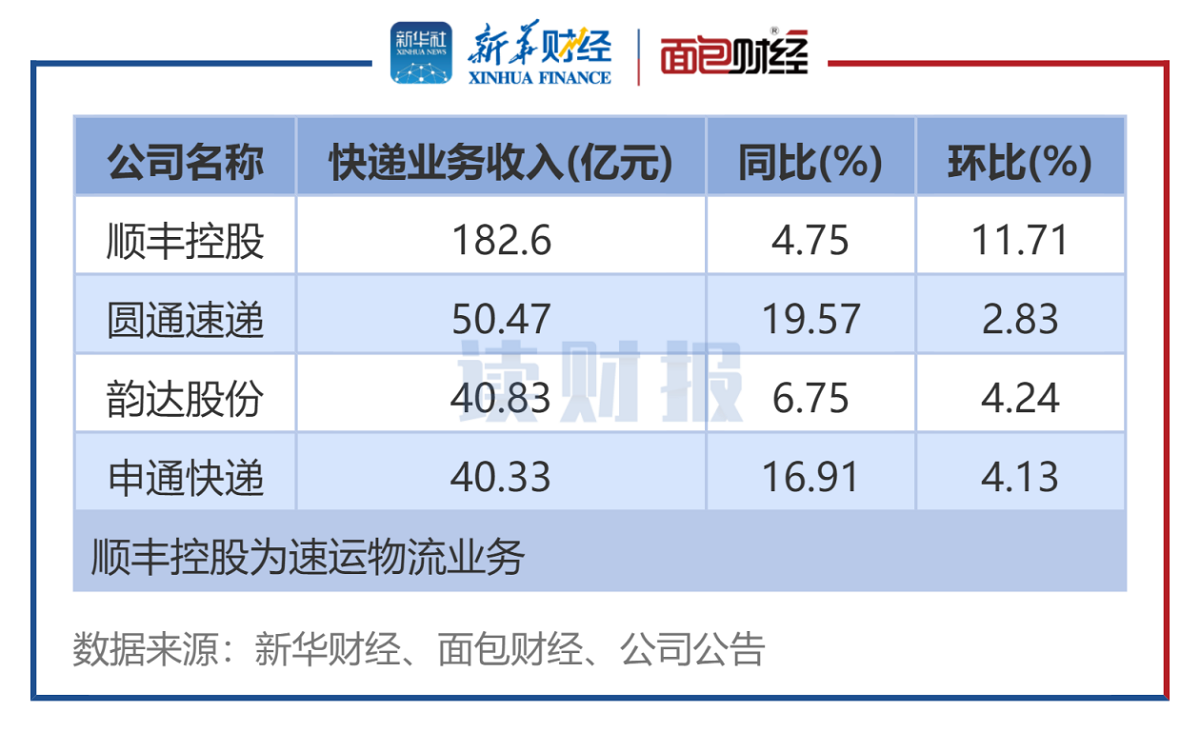 图1:9月4家A股快递公司业务收入排名