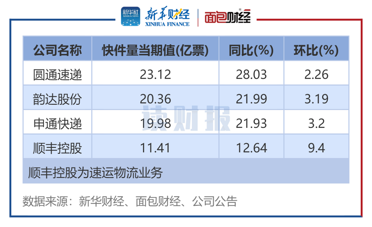 图3:9月4家A股快递公司业务总量排名