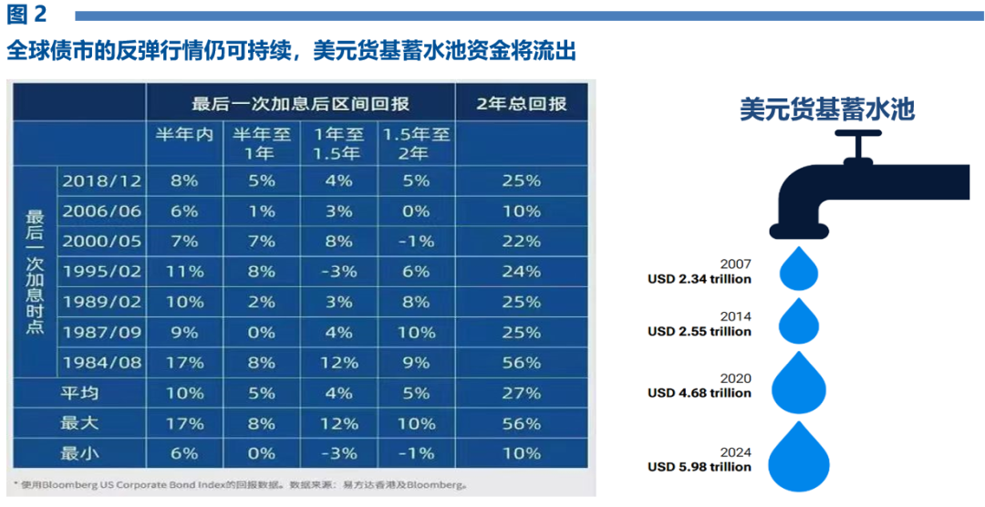 数据来源：易方达香港，ICI