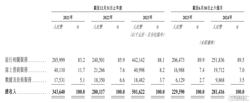公司收入明细,图片来源:招股书