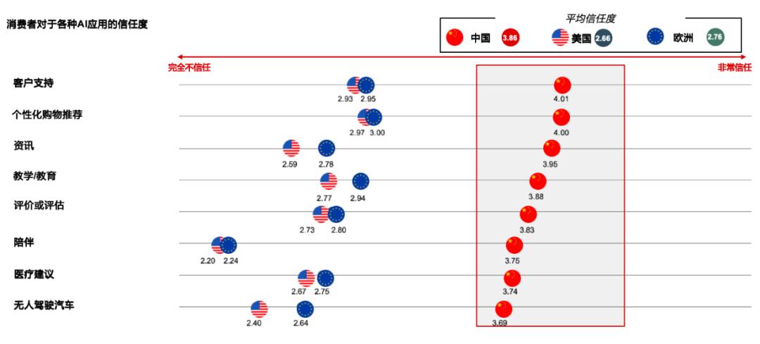 中國消費者對AI的信任度比美國和歐洲消費者分別高出45%和40%