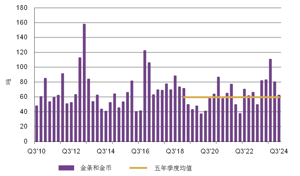 基于2019年至2023年的季度数据。数据来源:金属聚焦公司 世界黄金协会