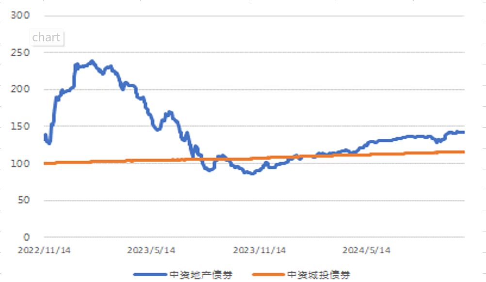 图3. 美国国债利率走势（%）
