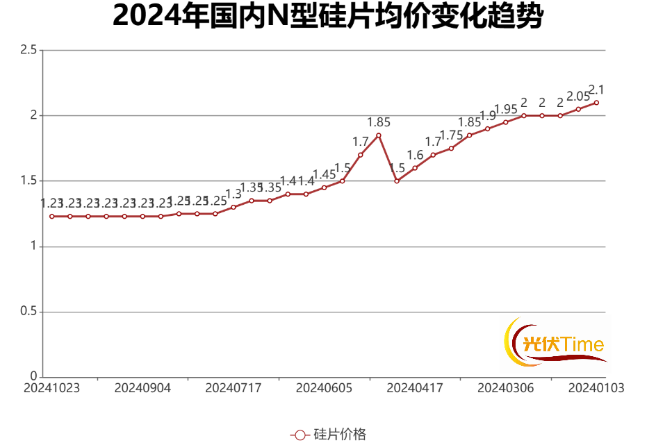 ※N型182*210mm单晶硅片(130um)均价数据来源:inforlink