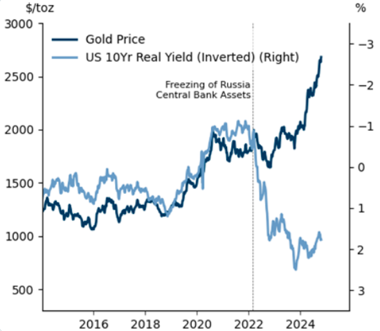注：金价与10年美债实际收益率趋势，中间虚线为俄罗斯资产被西方冻结时