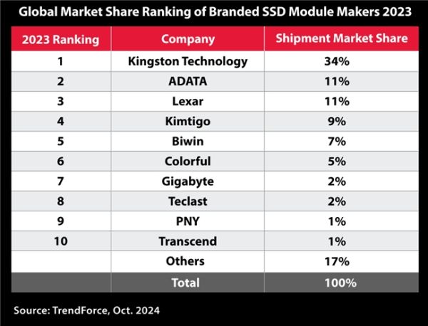 2023年品牌固态硬盘模组制造商全球市场份额排名（来源：集邦咨询，2024年10月）