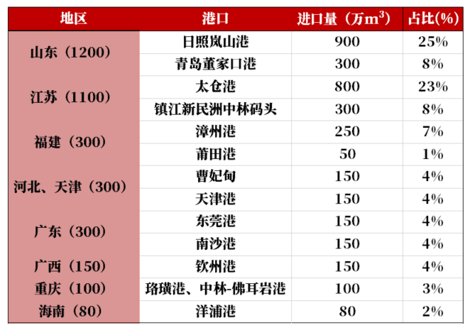 【原木专题】木本水源：原木期货上市预热——供需结构篇  第22张