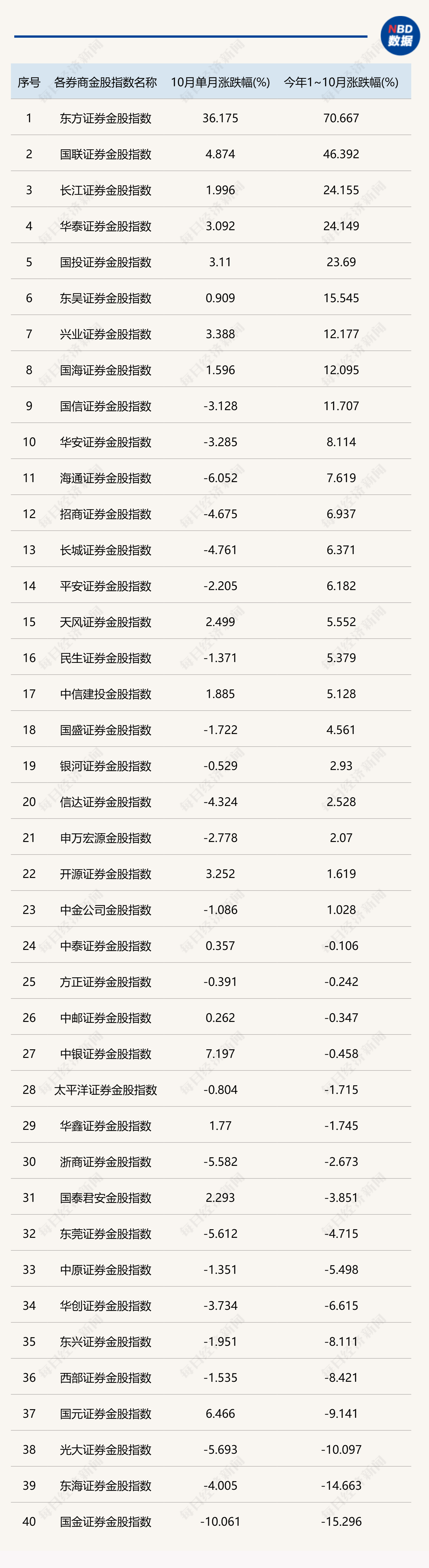 10月分化行情过后，11月券商金股组合出炉：成长、价值双向布局成主流  第10张