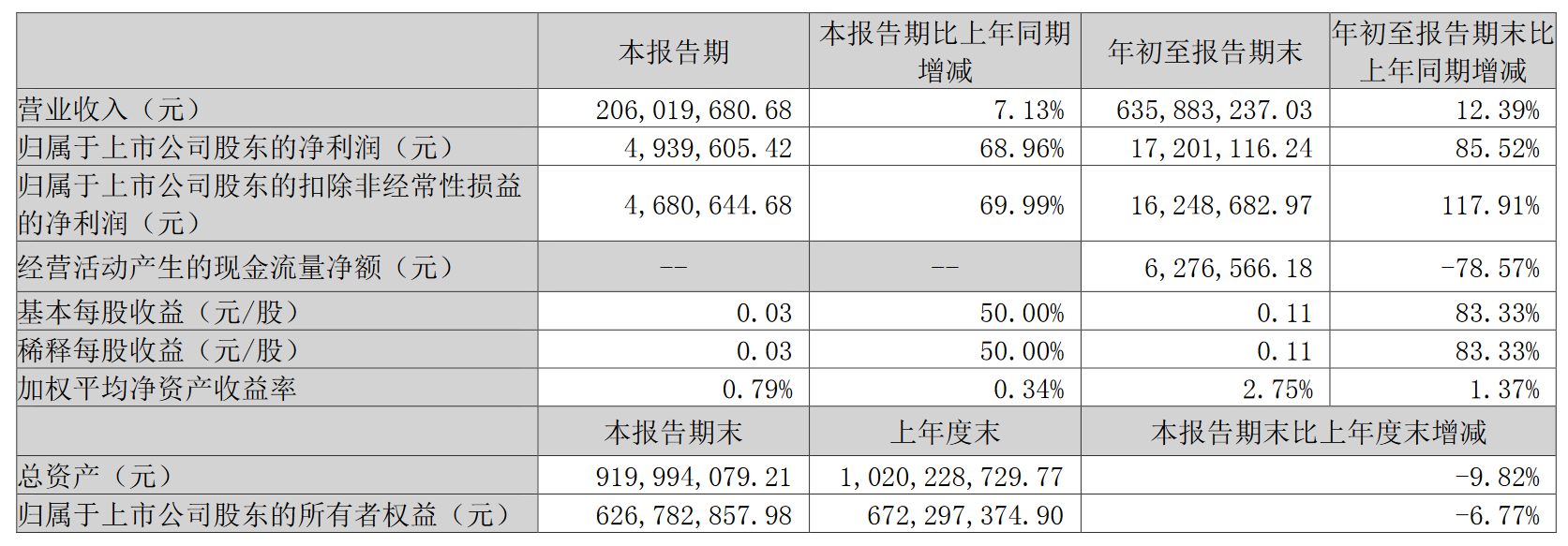 数据截图自张小泉2024年三季度财报