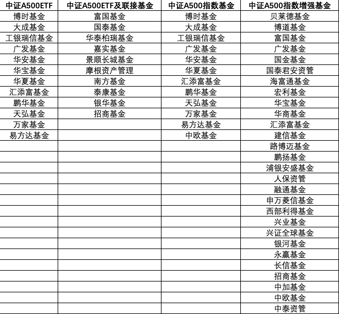 “巨头”纷纷下场！第二批中证A500ETF要来了  第6张