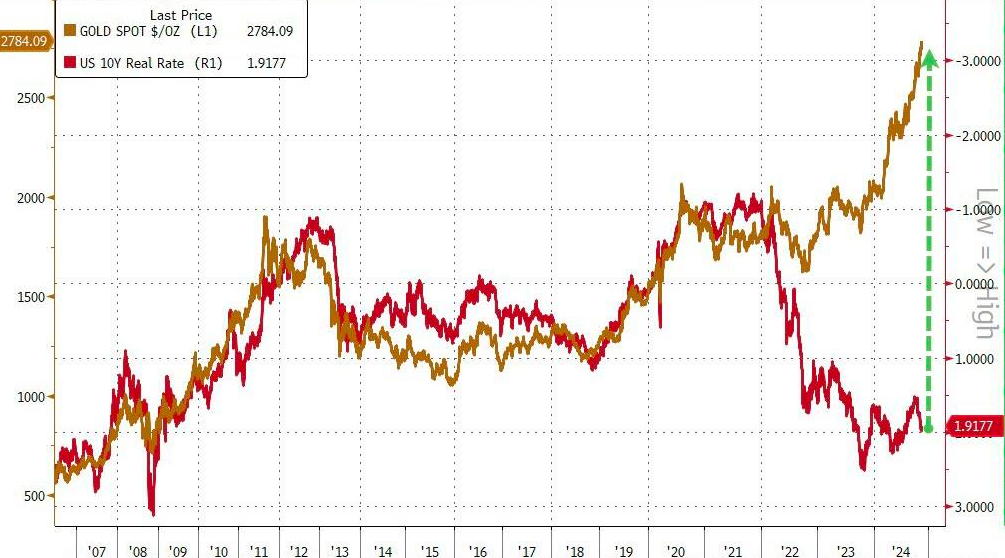 注：红线为10年美债实际收益率，咖啡色为黄金价格