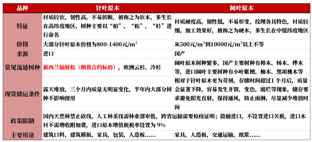 【原木专题】木本水源：原木期货上市预热——供需结构篇  第10张