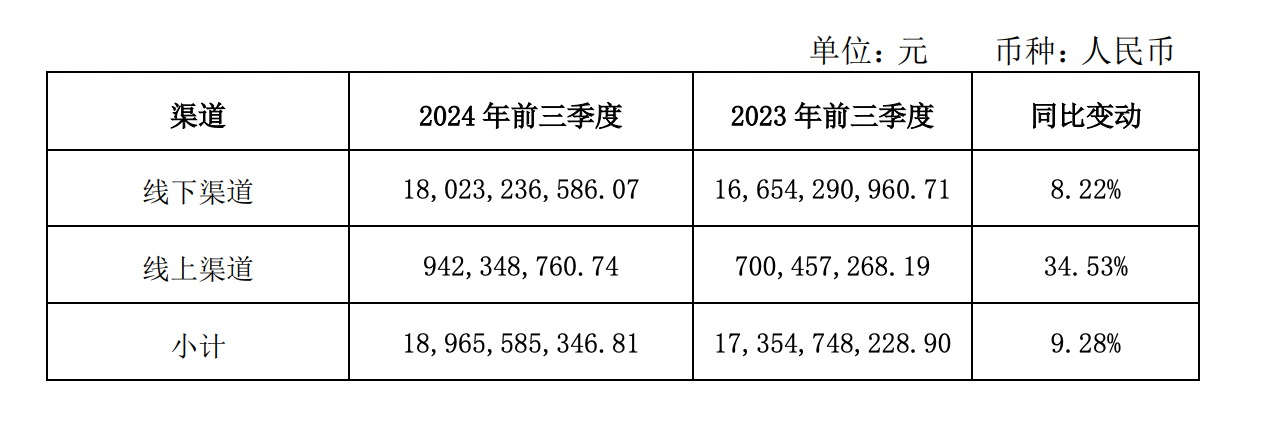海天味业前三季度各渠道销售情况 图片来源:公告截图