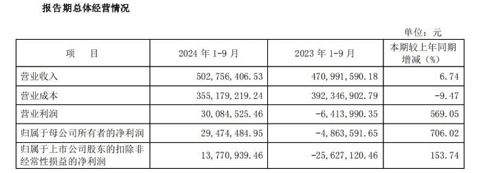 云南锗业前三季度总体经营情况。 截图自云南锗业2024年三季度报告