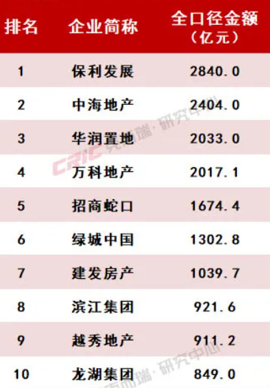 2024年1-10月中国房地产企业销售业绩排行榜,上图为中指研究院统计,下图为克而瑞研究中心统计。
