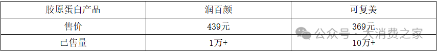 资料来源:淘宝润百颜旗舰店&可复美旗舰店