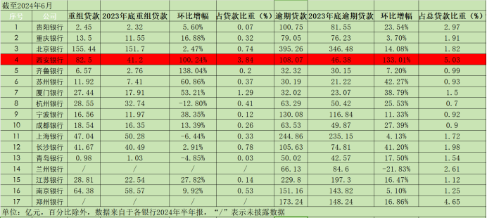(17家A股城商行重组贷款、逾期贷款数据)