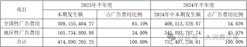 资料来源:公司半年报。