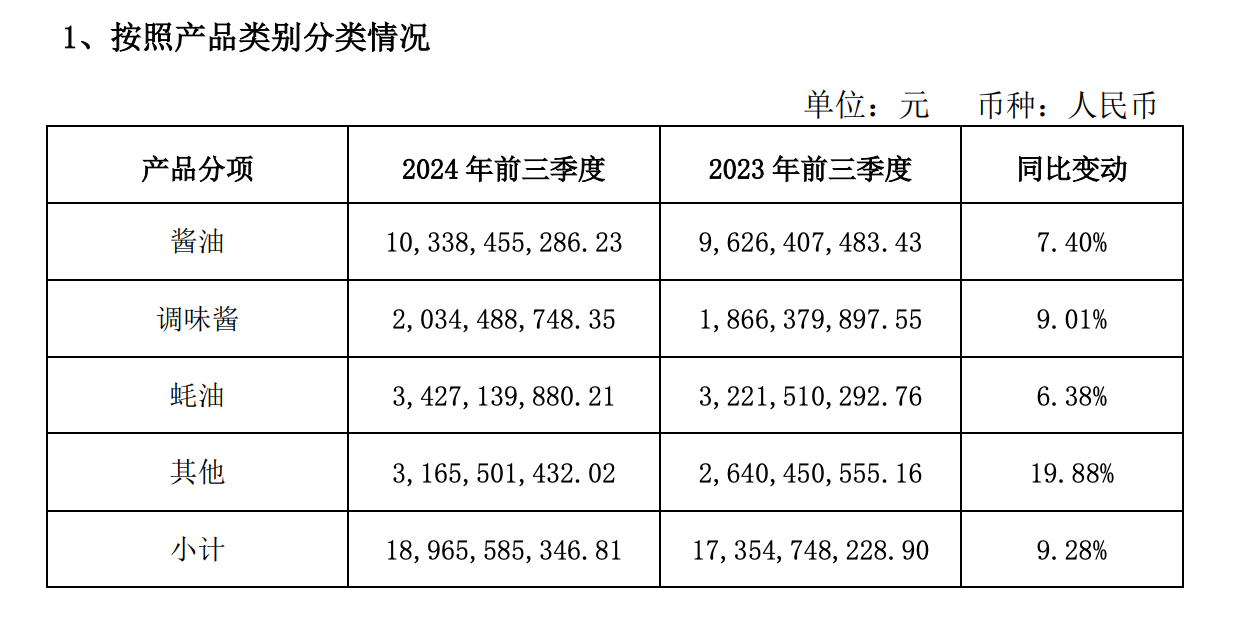 海天味业前三季度各产品销售情况 图片来源:公告截图