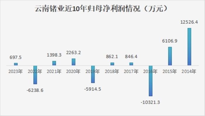 数据来源:云南锗业近10年年报