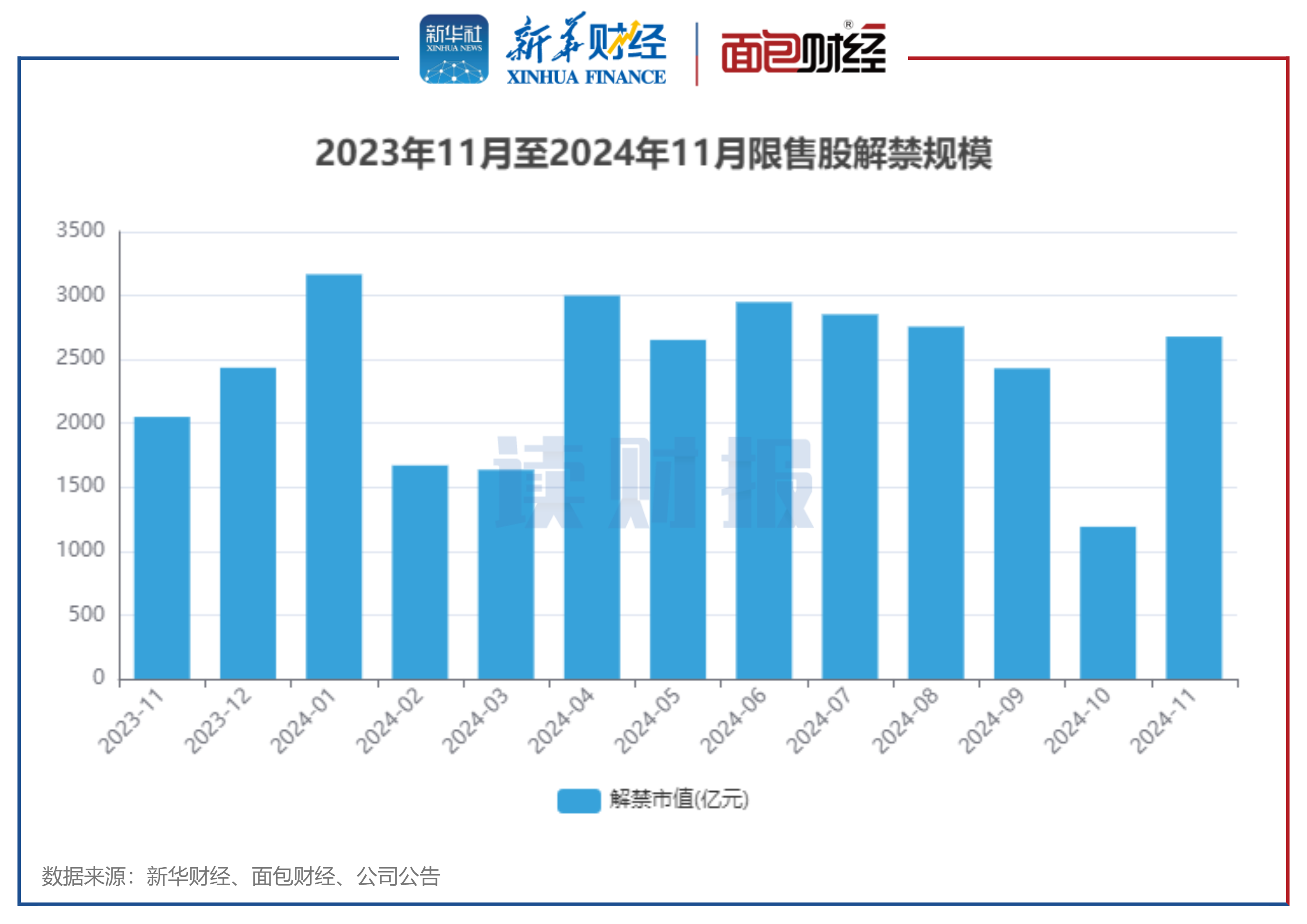 图1:2023年11月至2024年11月限售股解禁规模