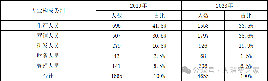 资料来源:华熙生物2019年和2023年年报