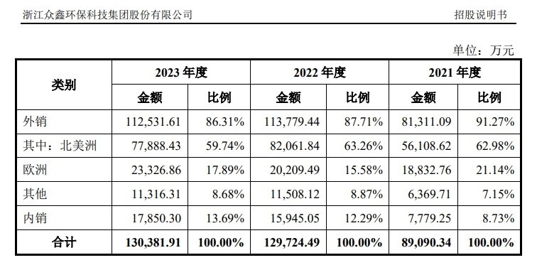 图片来源:招股说明书截图