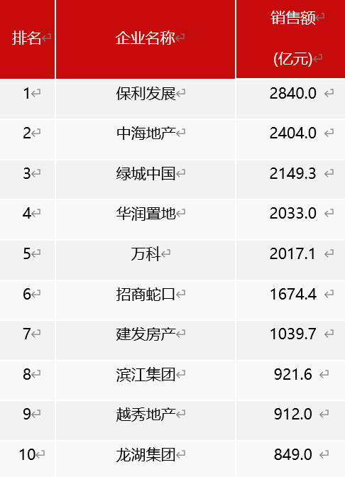 2024年1-10月中国房地产企业销售业绩排行榜,上图为中指研究院统计,下图为克而瑞研究中心统计。