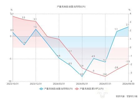 图说:全国乳制品月度产量增速