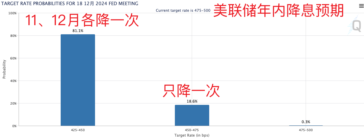图片来源:CME美联储观察