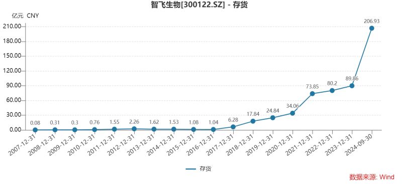 智飞生物三季度多项“第一”：营收首降、存货新高、债务规模最大，为何坦承市场推广工作不足？  第17张