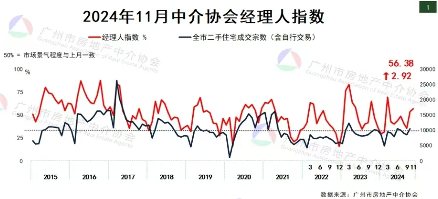 图片来源:广州房地产中介协会