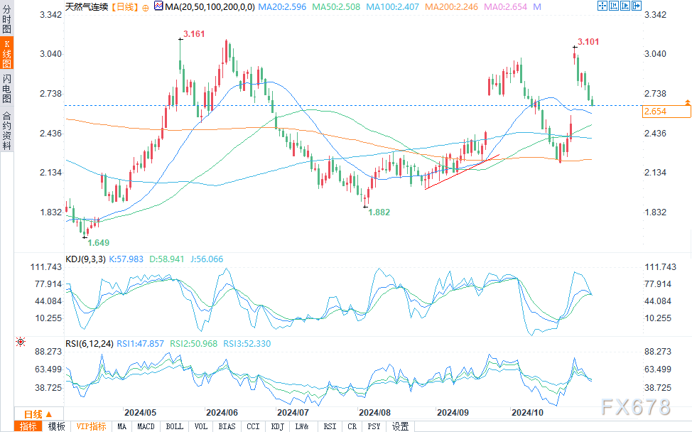 (COMEX天然气日图来源:易汇通)